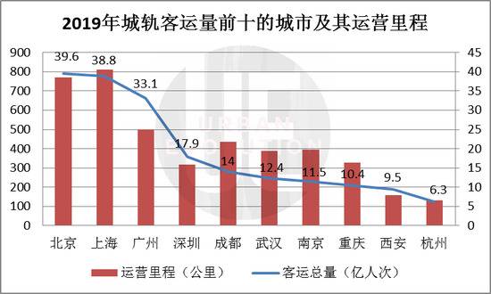 数据来源：《城市轨道交通2019年度统计和分析报告》整理制图：城市进化论