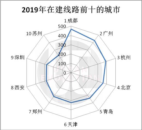 数据来源：《城市轨道交通2019年度统计和分析报告》整理制图：城市进化论