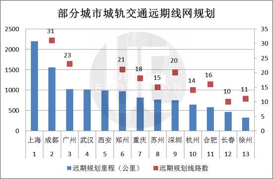 （注：除部分一线城市外，其他城市主要为“52号文”发布、2018年批复重启后的获批城市；深圳、杭州规划调整后未公布最新远期线网规划数据，故采用调整前最近一次批复数据；上海、武汉、西安等城市，远期规划线路数缺失。）数据来源：国家发改委网站整理制图：城市进化论