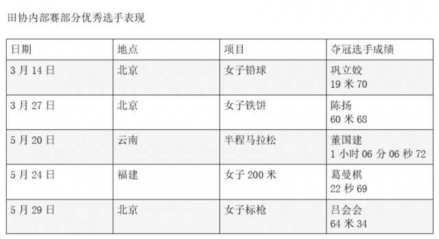 田协举办十余场内部赛，以赛代练检验冬训成果