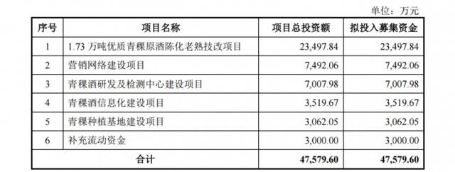 青青稞酒拟定增募资不超4.76亿元，用于技改、营销等