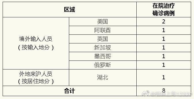 上海29日新增境外输入确诊病例1例