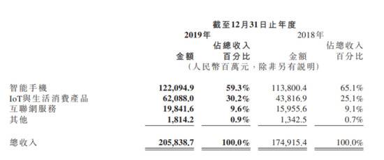 （来源：小米财报）