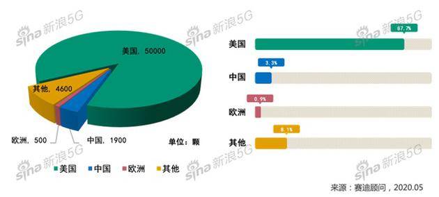 2029年全球近地轨道卫星布局数量及占比