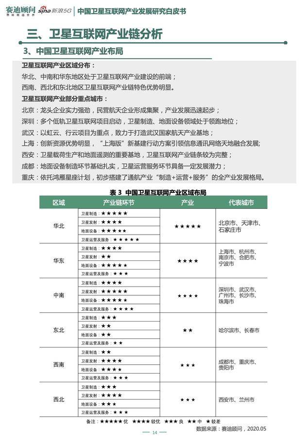 卫星互联网产业发展白皮书:武汉重庆等为产业重点城市