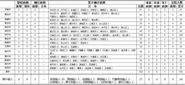 2020年5月29日0时至24时山东省新型冠状病毒肺炎疫情情况