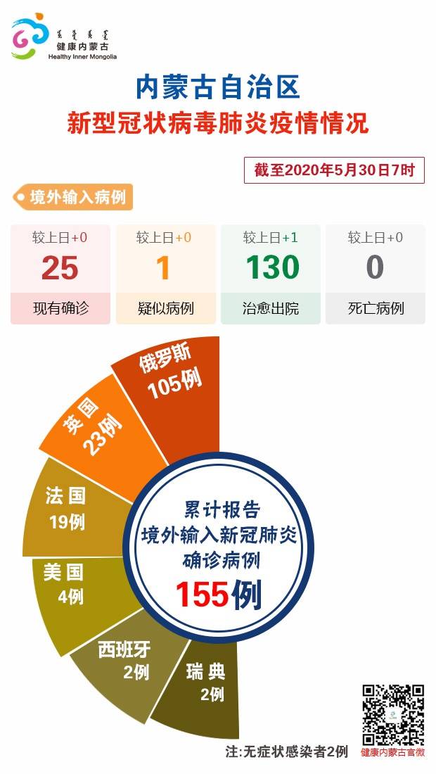 截至5月30日7时内蒙古自治区新冠肺炎疫情最新情况