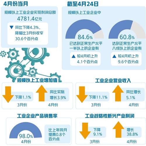 4月份规上工业企业利润明显改善