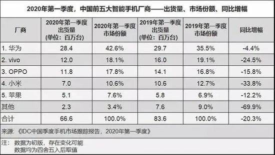 苹果首次官方打折！iPhone新机“破发”旧款8折最高降近2000元