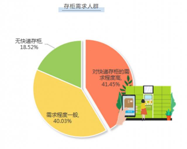 丰巢延长了免费保管时间 但超半数消费者说：更希望送货上门