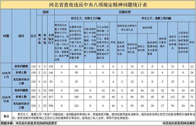 2020年4月我省查处违反中央八项规定精神问题116件