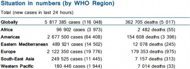 世卫组织：全球新增新冠肺炎确诊病例116048例