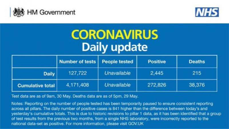 英国新增新冠肺炎确诊病例2445例 累计确诊272826例