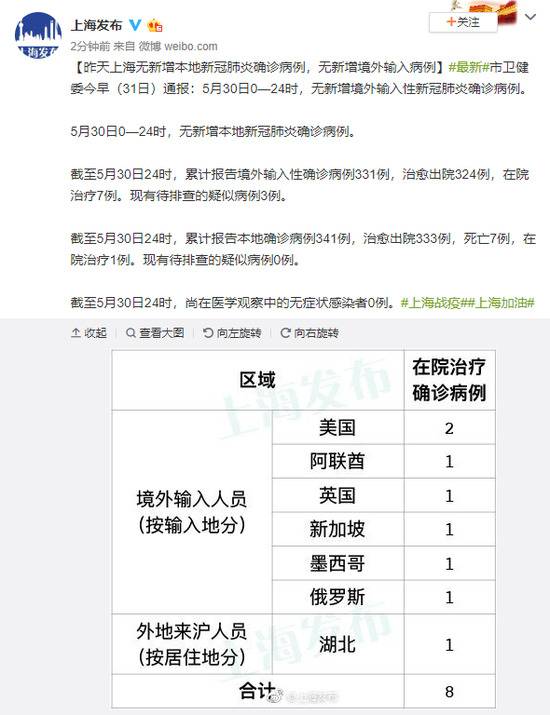 5月30日上海无新增本地新冠肺炎确诊病例，无新增境外输入病例
