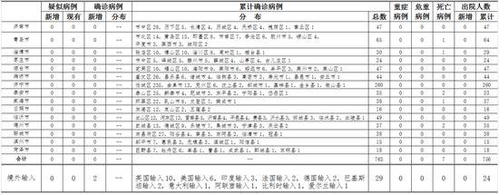 山东青岛、日照分别新增境外输入确诊1例 详情公布