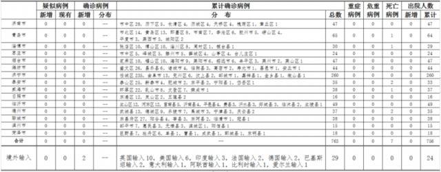 2020年5月30日0时至24时山东省新型冠状病毒肺炎疫情情况