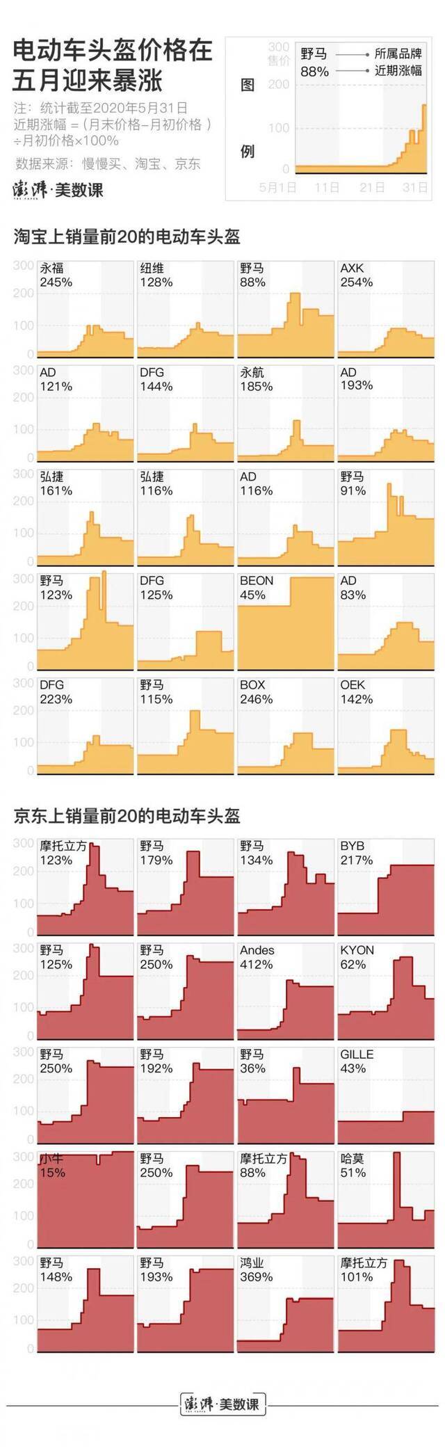 都6月1日了，头盔价格还居高不下吗