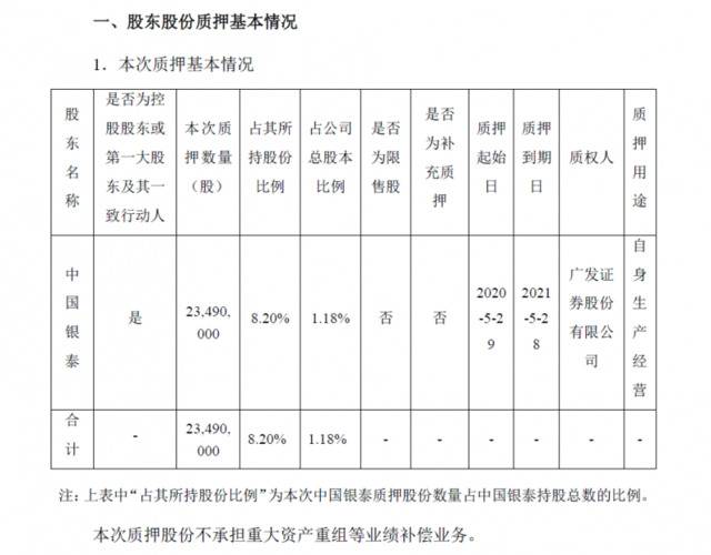 银泰黄金：控股股东中国银泰质押2349万股公司股份