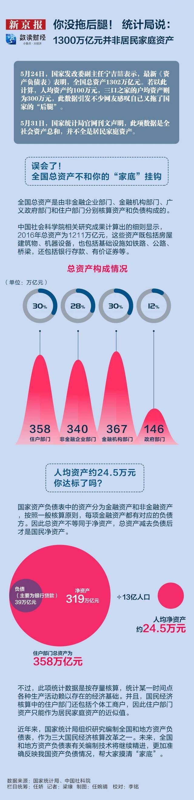 你没拖后腿！ 统计局说1300万亿元并非居民家庭资产