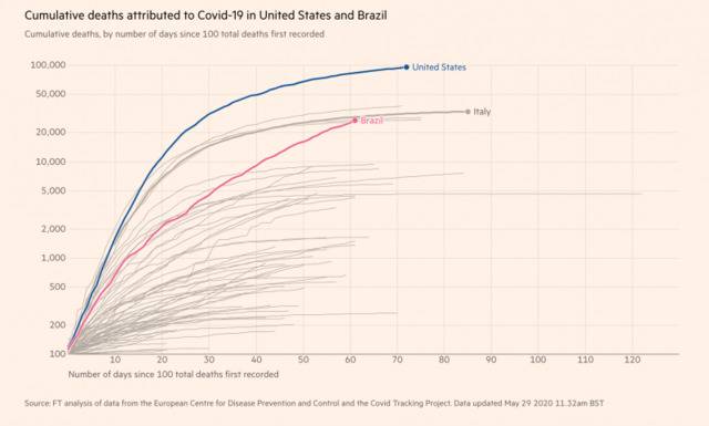 △新冠肺炎病亡人数累计数据（红：巴西蓝：美国）