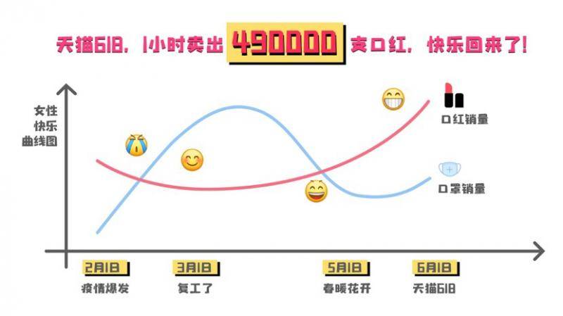 天猫618开售，前1小时卖出49万支口红