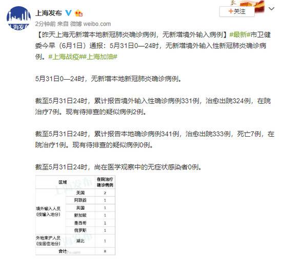 5月31日上海无新增本地新冠肺炎确诊病例，无新增境外输入病例