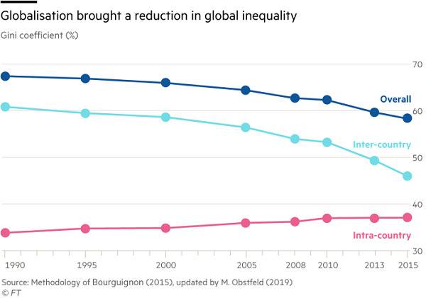 全球化减轻了不平等现象图片来源：金融时报