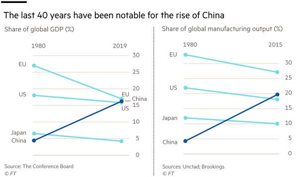 欧盟、美国、日本和中国在最近40年的经济状况图片来源：金融时报