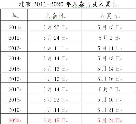 北京送走近十年最长春季 时长达70天