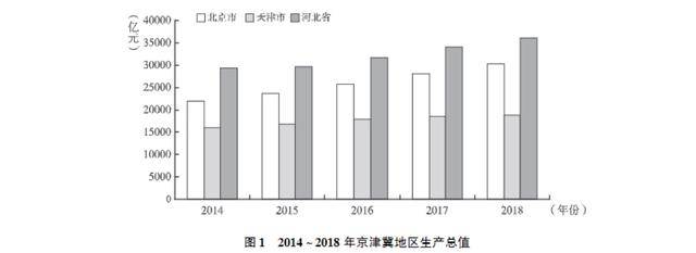 2014年至2018年 京津冀生产总值增加了17849.8亿元