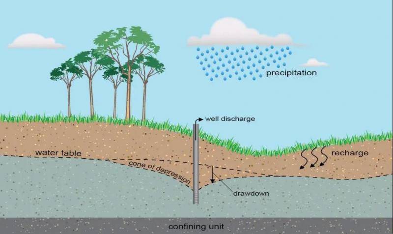 地下水抽吸过程示意图图片来源：美国地质调查局