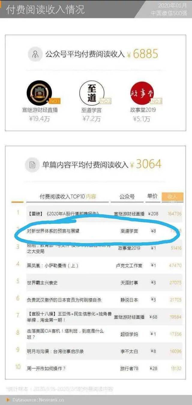 至道学宫一篇文章的付费阅读收入超过7万元。