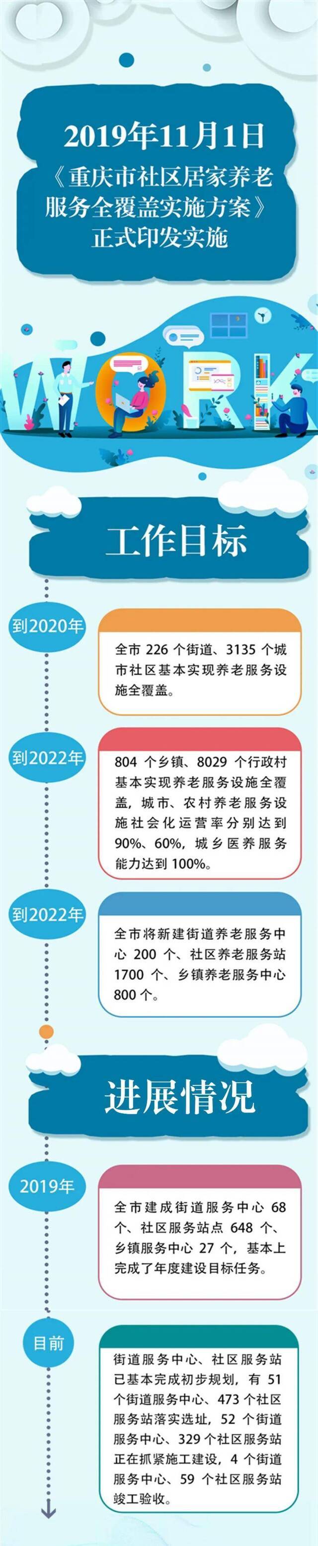 2020年，重庆3135个城市社区要实现养老服务设施全覆盖！