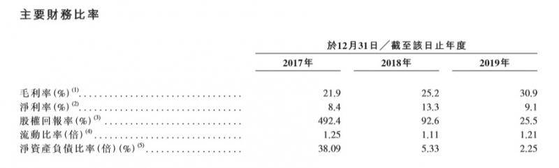 实地IPO背后：负债率225% 疫情下销售暴增引热议