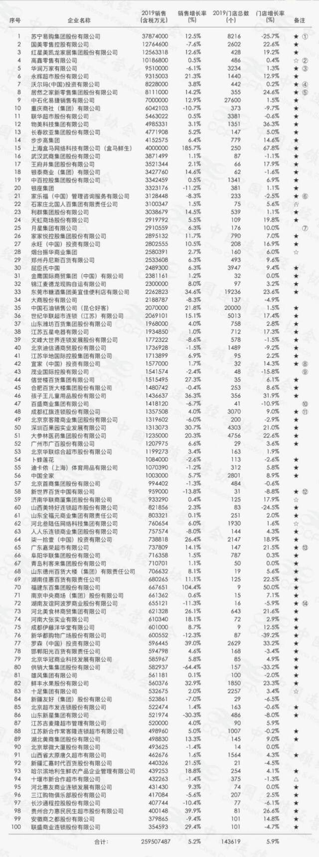 2019年连锁百强销售榜单发布，国内便利店增幅明显