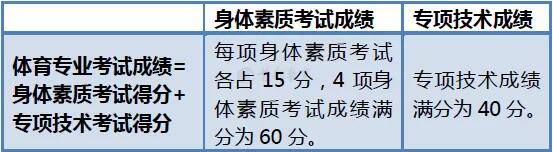 2020年普通高校体育专业考试安排公布 考生留心5大注意事项