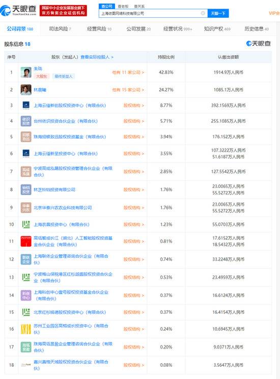 依图科技注资新增2.18% 新增投资人红杉、高瓴投资实体