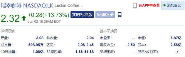 瑞幸咖啡涨幅扩大至13.73%，报2.32美元