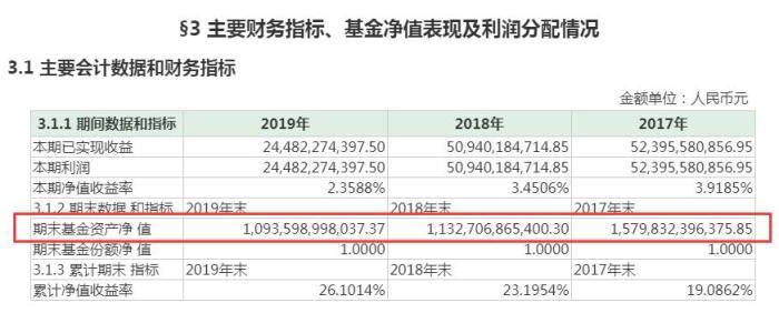 余额宝“吸金”能力连年下降。图片来源：天弘余额宝货币市场基金2019年年度报告