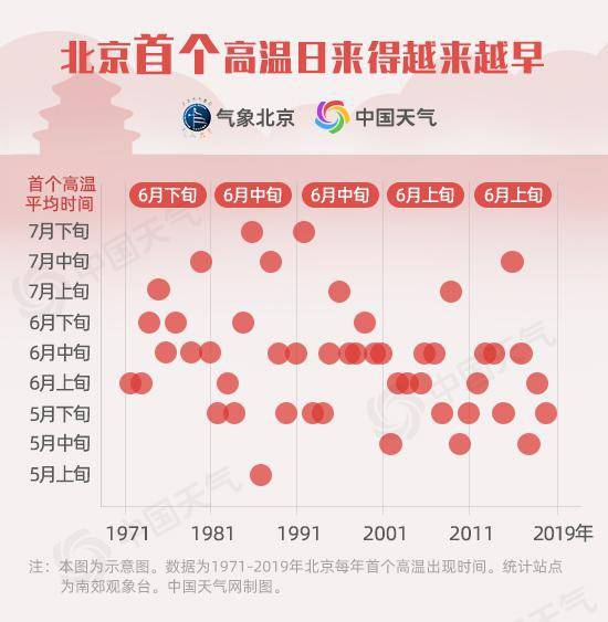 北京高温首次打卡时间六月最集中