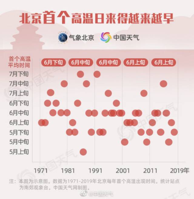 35.1℃！北京今年首个高温日来到