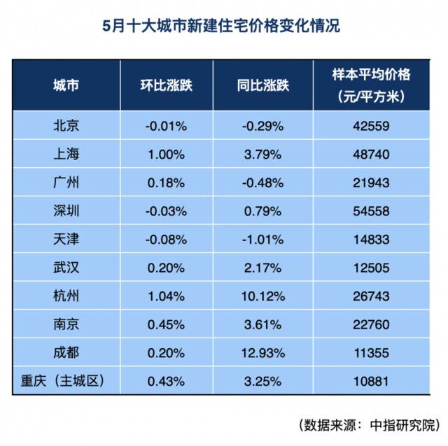 5月一二线城市新房成交面积涨两成，火热楼市回来了？