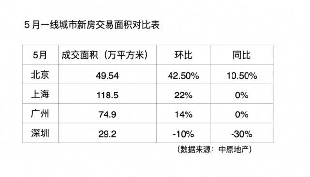 5月一二线城市新房成交面积涨两成，火热楼市回来了？