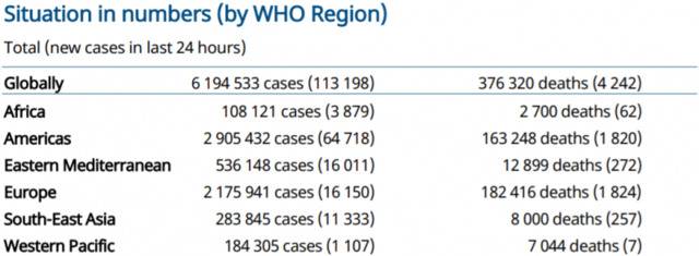 世卫组织：全球新冠肺炎新增113198例