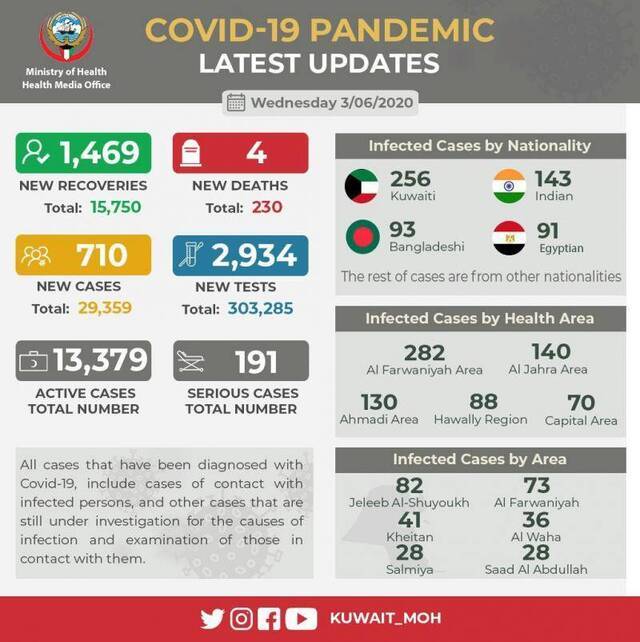 科威特新增710例新冠肺炎确诊病例 累计确诊29359例