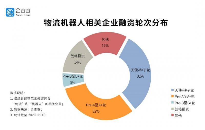 机器人时代来了！ 企业加码物流机器人，明星资本入场