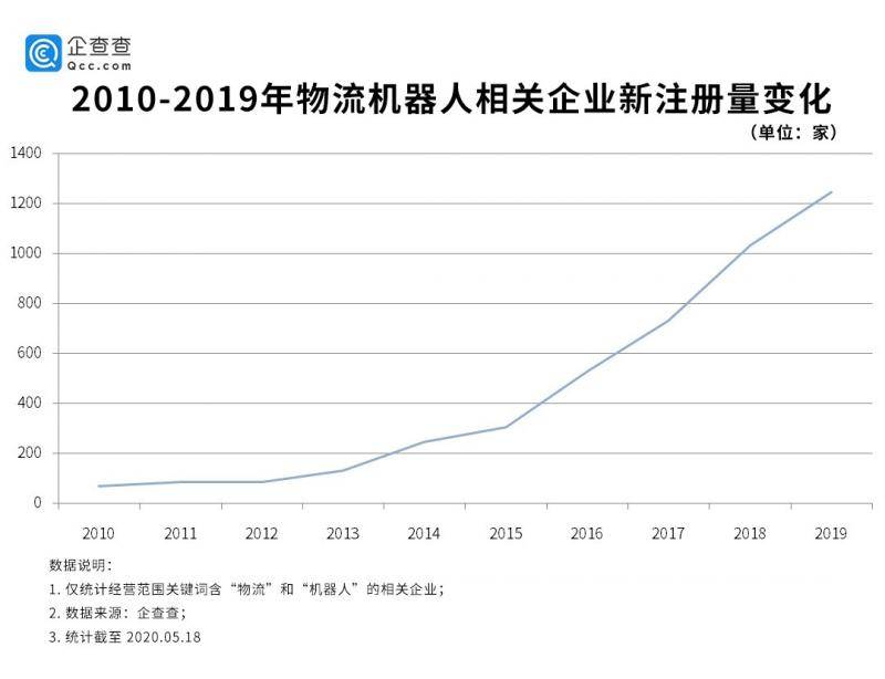 机器人时代来了！ 企业加码物流机器人，明星资本入场