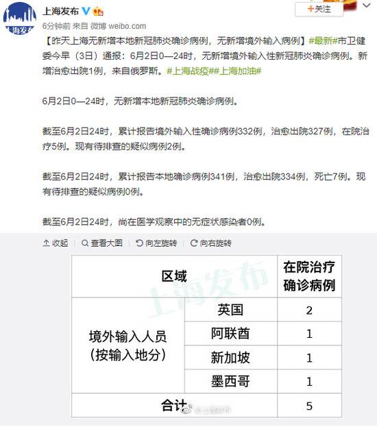 6月2日上海无新增本地确诊病例，无新增境外输入病例