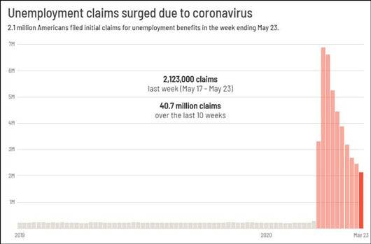 截至5月23日美国因疫情失业人数急剧上升至4000万图自CNN，数据自美国劳工部