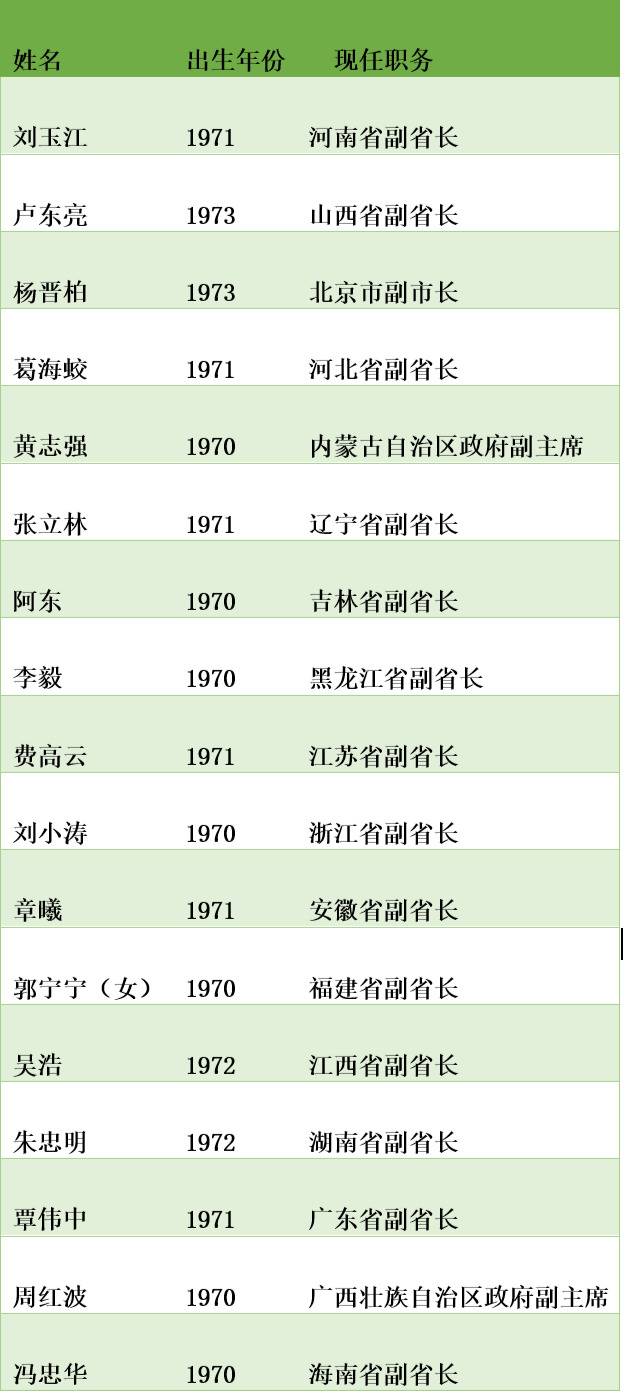 人事观察 “70后”副省长又增一人，目前省级政府副职已有24名“70后”